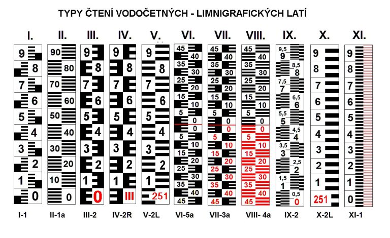 Typy čtení vodočetných - limnigrafických latí RIGEL
