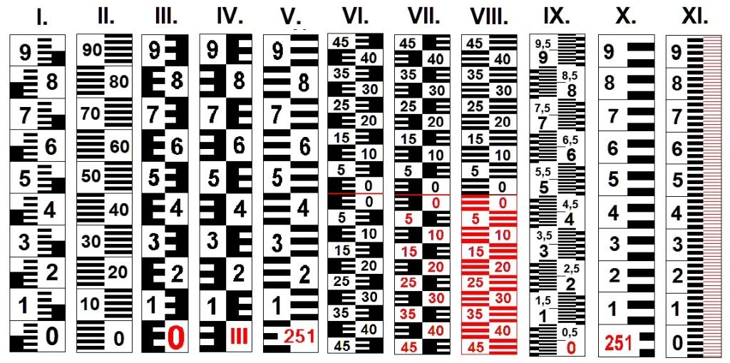 11 typů ukazatelů - hladinoměrů / vodočetných / limnigrafických latí - na monitoring a měření výšky hladiny vody jako nápověda pro formulář
